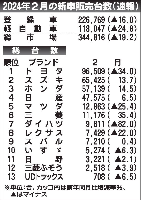 ２月の国内新車販売19％減　ダイハツ出荷停止の影響で