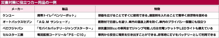 万が一の備えにもカー用品を　業界各社が災害対応品提案強化