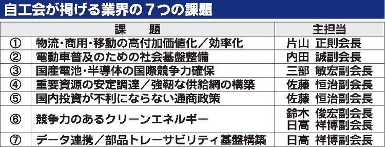 日本自動車工業会会見　内部新体制、直面する課題解決へ