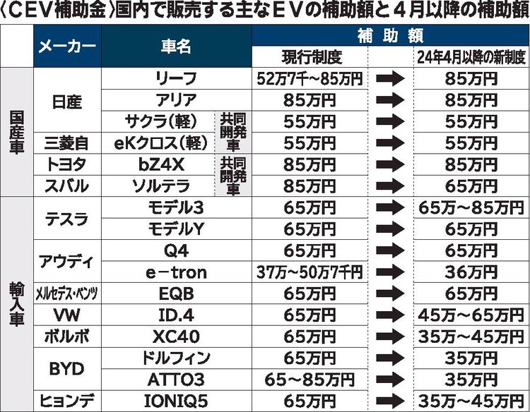 ４月からのクリーンエネルギー車補助金制度　充電網や整備体制も評価