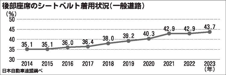 後部座席シートベルト着用率、一般道路で過半数届かず　ＪＡＦ全国調査