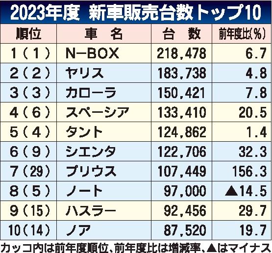 23年度の車名別新車販売ランキング　「N-BOX」３年連続トップ