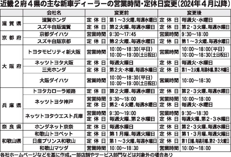 近畿圏販売各社　新年度から定休日拡大、営業時間短縮の動きも