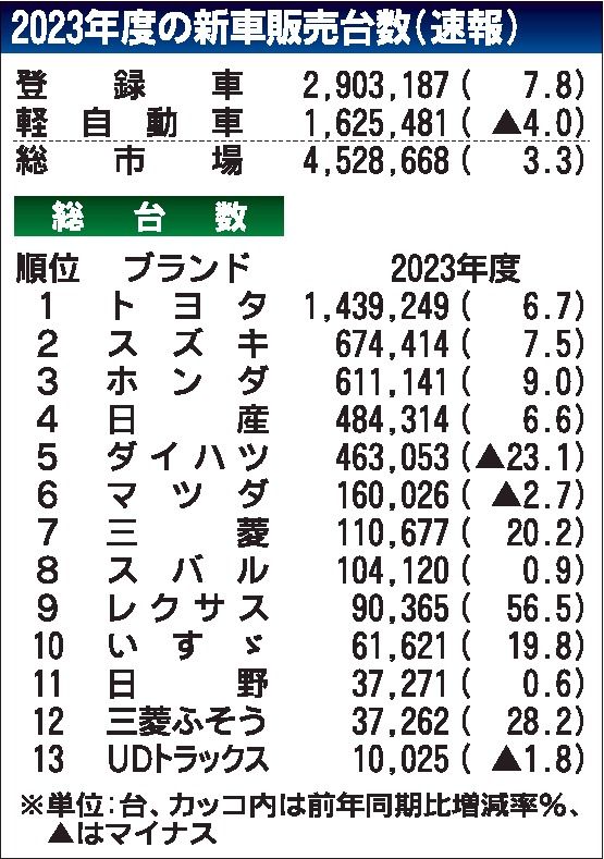 23年度国内新車販売　３％増の452万台、２年連続プラス