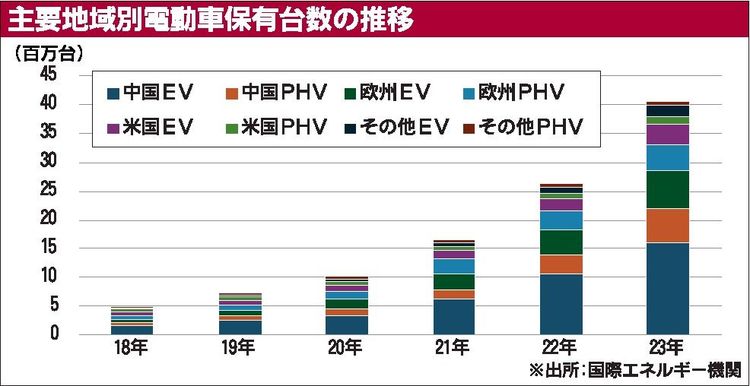 国際エネルギー機関　24年EV・PHV世界販売、２割増の1700万台見通し