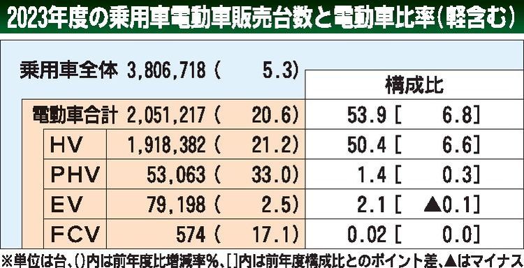 23年度の国内電動車販売比率　ＨＶ初めて５割超え