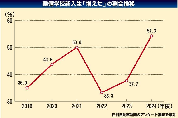 自動車整備士養成校、入学者数回復の兆し　背景に外国人留学生増加