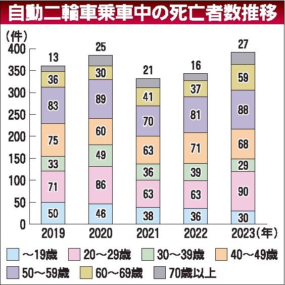 若年ライダー事故防げ　ハード・ソフト両輪で取り組みを