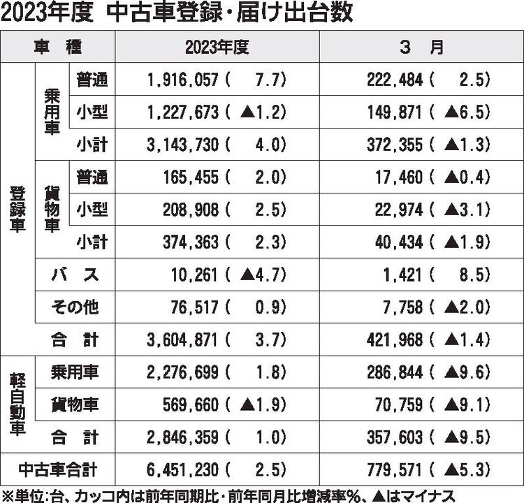 23年度の中古車登録・届け出台数５年ぶりプラス　新車供給制約緩和で回復