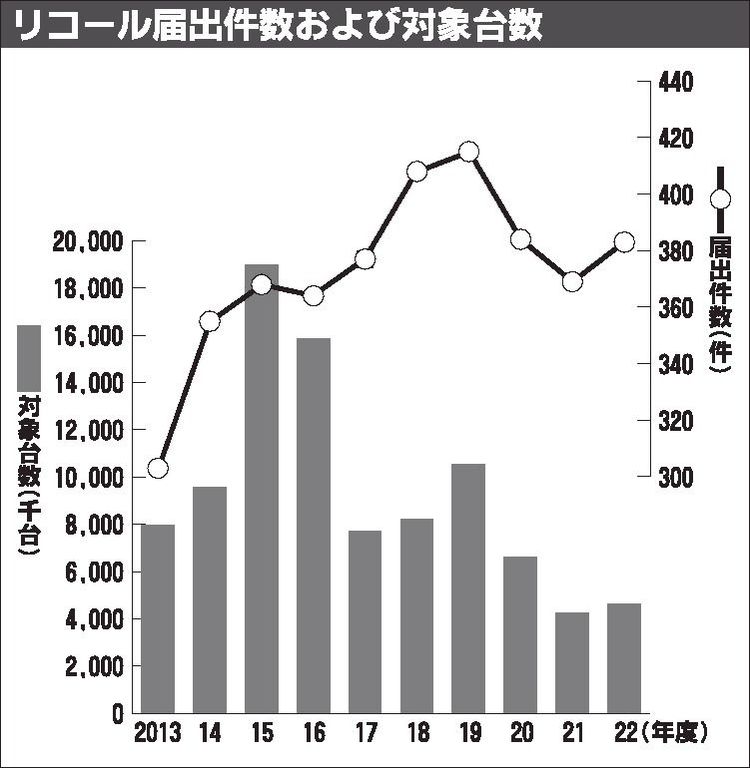 国交省、22年度リコール届け出まとめ　383件、対象は464万台