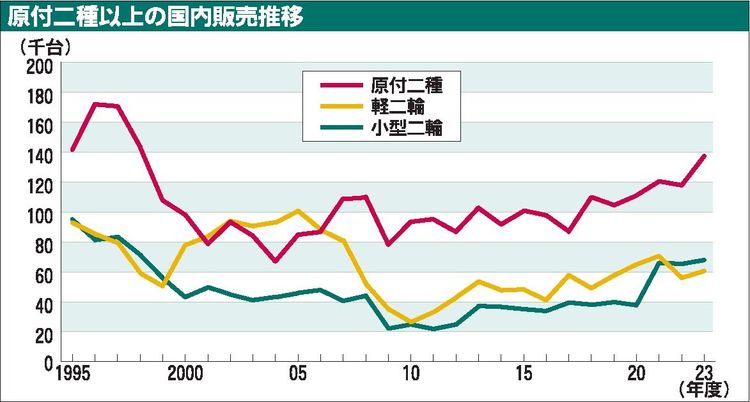 国内二輪車市場、回復の足音はっきり　モーターサイクルショーも熱気　