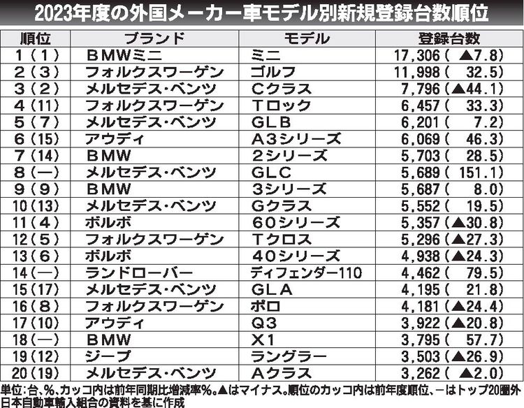 輸入車市場、SUVが存在感　23年度は上位20位中11車種占める