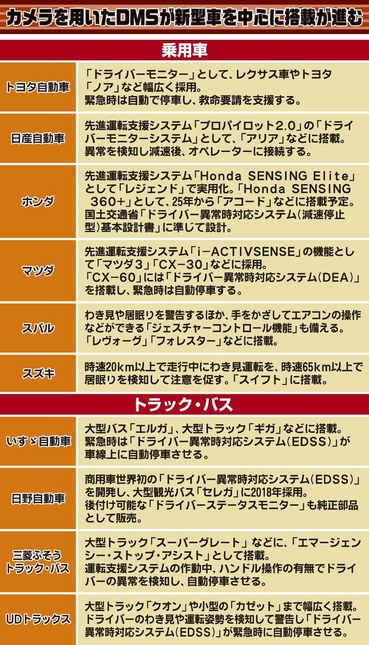 進化するドライバーモニタリングシステム　目指すは交通事故ゼロ