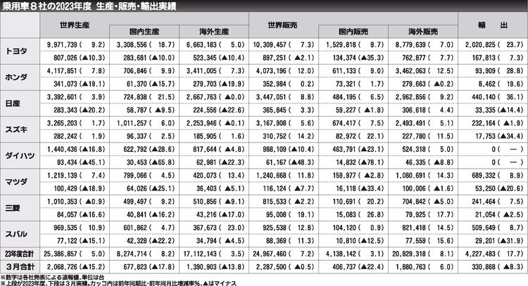 乗用車メーカー８社　23年度実績、世界販売５年ぶり増加