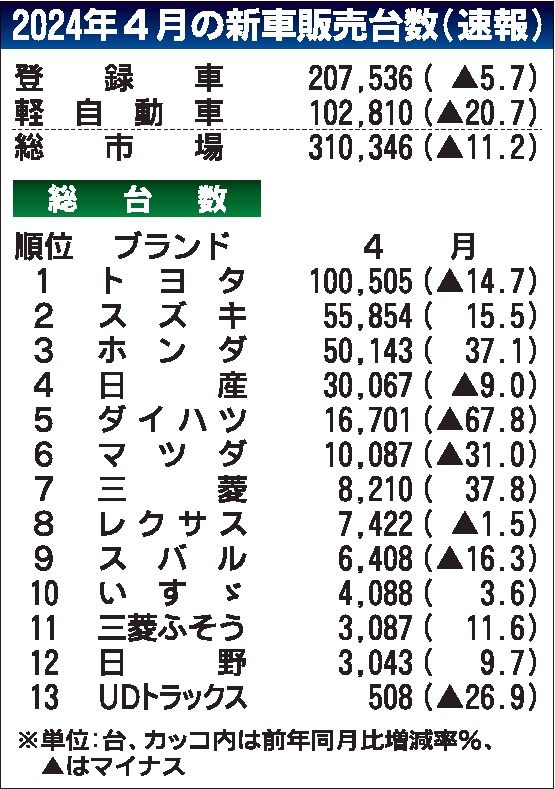 ４月の国内新車販売11％減　４カ月連続前年割れ