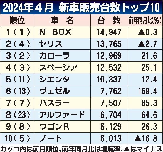 ４月の車名別新車販売ランキング　「N─BOX」９カ月連続首位