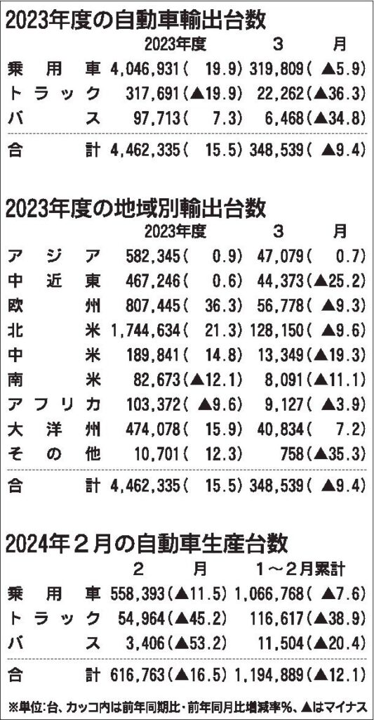 23年度の自動車輸出台数　３年連続プラス、円安効果も