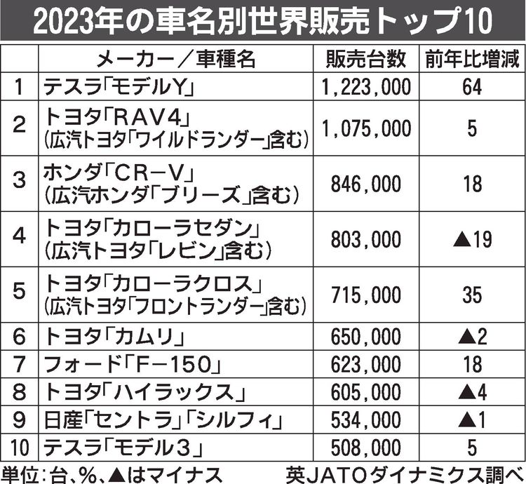 23年の世界車名別販売ランキング　英JATO調査、首位はテスラ「モデルY」