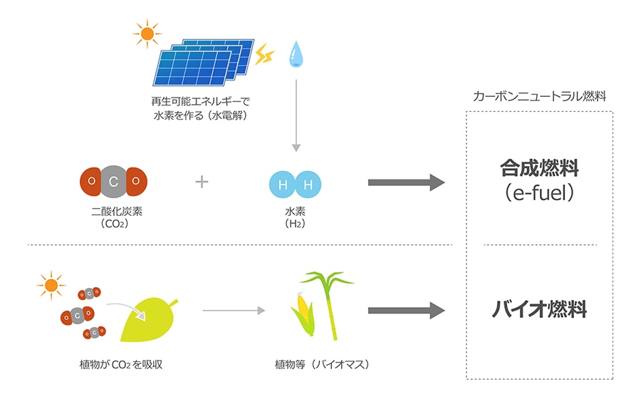 トヨタ、出光興産など４社　合成燃料やバイオ燃料の市場投入目指す