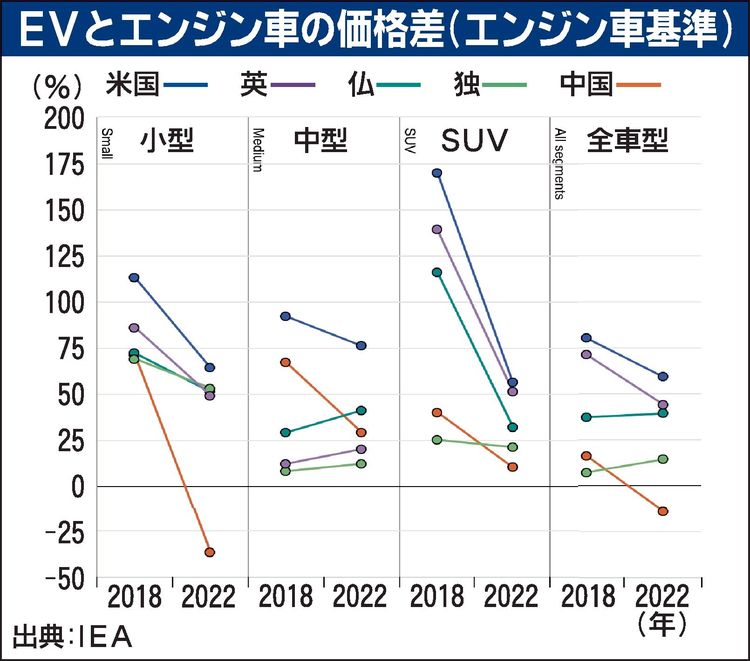 IEA「35年にEV市場は５倍に」　手ごろな価格での販売成功が不可欠
