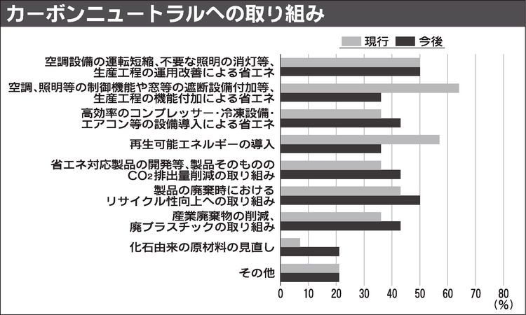 日本自動車機械器具工業会　カーボンニュートラル実態調査