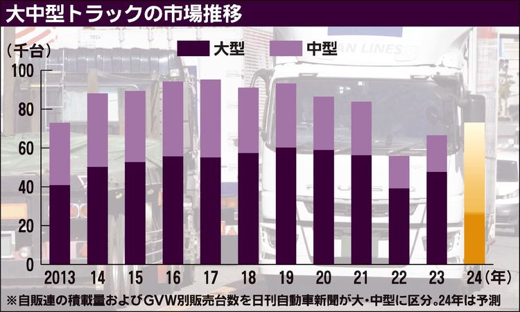 普通トラック国内販売が回復傾向　2024年問題の物流効率化で総需要減少も
