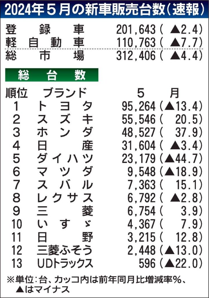 ５月の新車販売台数　５カ月連続マイナス、前年同月比４％減
