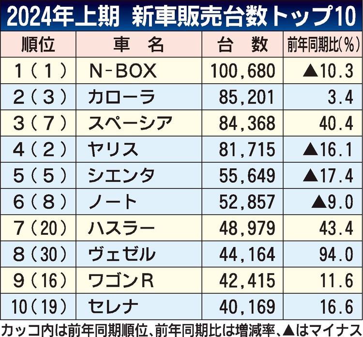 １～６月の車名別新車販売ランキング　「N-BOX」上期３年連続首位