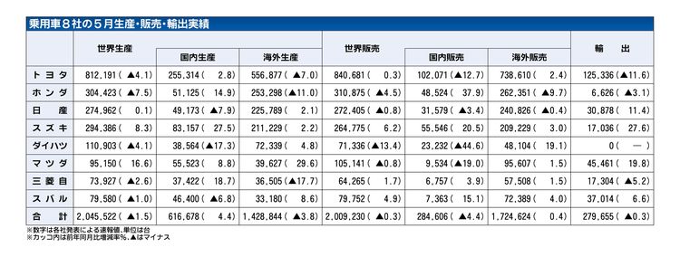 乗用車メーカー８社　５月の国内生産４％増、５カ月ぶりプラス