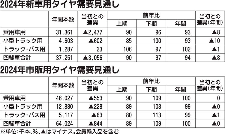 日本自動車タイヤ協会　新車用タイヤ需要、国内見通し下方修正