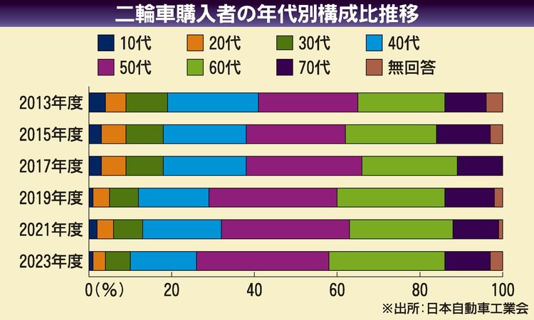 23年度二輪車市場、購入ユーザー平均55・5歳　メーカーは若者層に注力