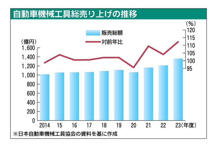 23年度機械工具販売、27年ぶり1300億円超 整備工場が積極的な