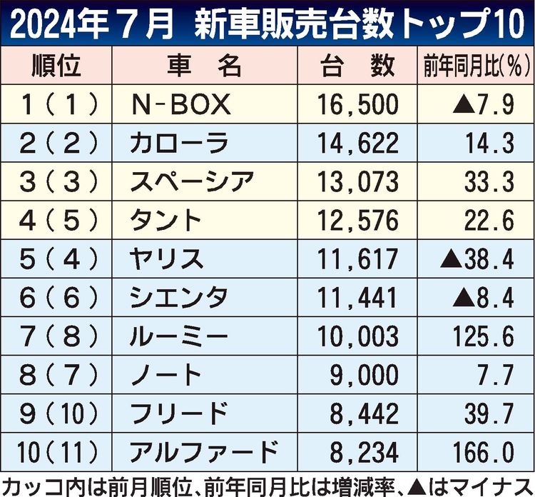 ７月の車名別新車販売ランキング　首位は２カ月連続で「N-BOX」