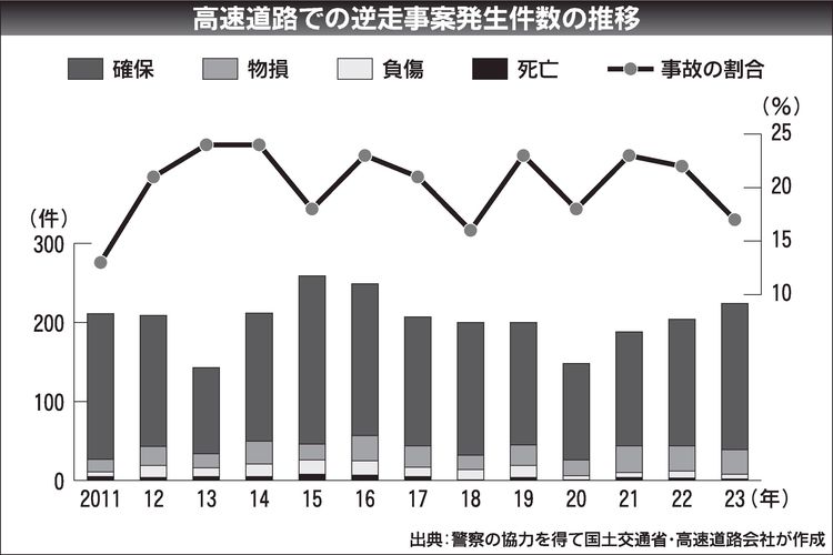 高速道路「逆走事故」防止強化も減少に至らず　新たな対策も検討