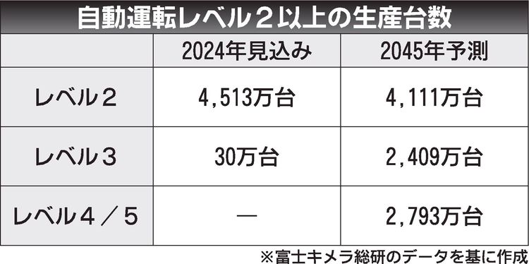 45年の自動運転、「レベル３」以上が世界で５千万台　富士キメラ総研予測