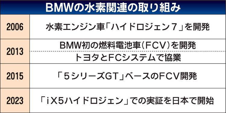 BMWとトヨタ、次世代FCV共同開発　28年に量産、インフラ整備でも連携