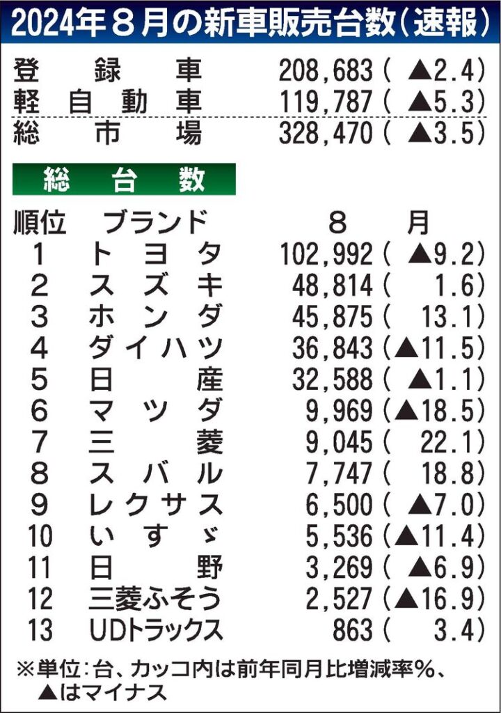 ８月の国内新車販売3.5％減　２カ月ぶり前年割れ、台風の影響も