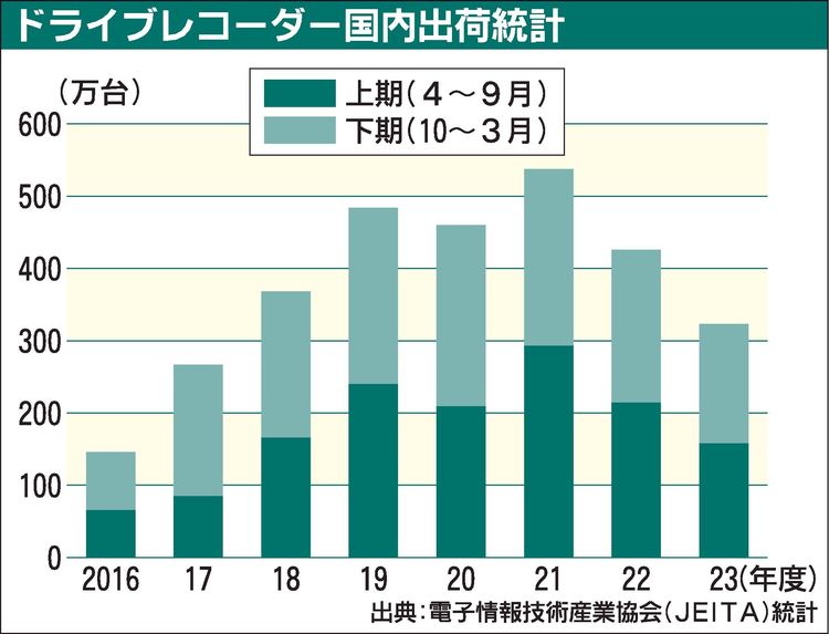 踊り場の市販ドライブレコーダー市場　プラスアルファ機能に活路