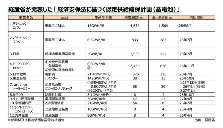 経産省　国内EV電池向け投資に助成、事業総額１兆円超
