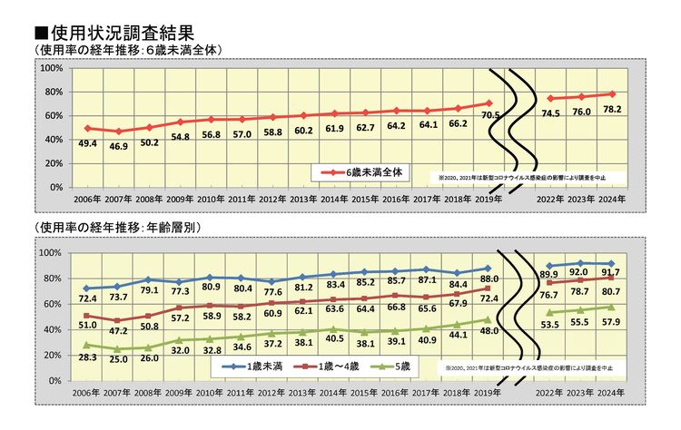 ＪＡＦと警察庁、チャイルドシート調査　使用率は過去最高も５歳で大幅低下