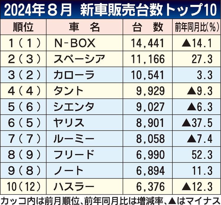 ８月の車名別新車販売ランキング　N-BOX首位