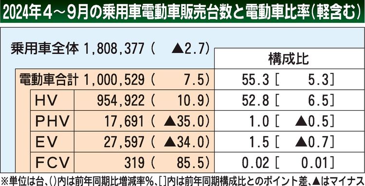 ４～９月の国内電動車販売　上期初100万台超、燃料価格高騰でHV好調