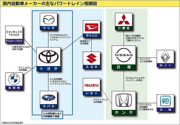 国内自動車メーカー各社　環境車パワートレイン協業加速