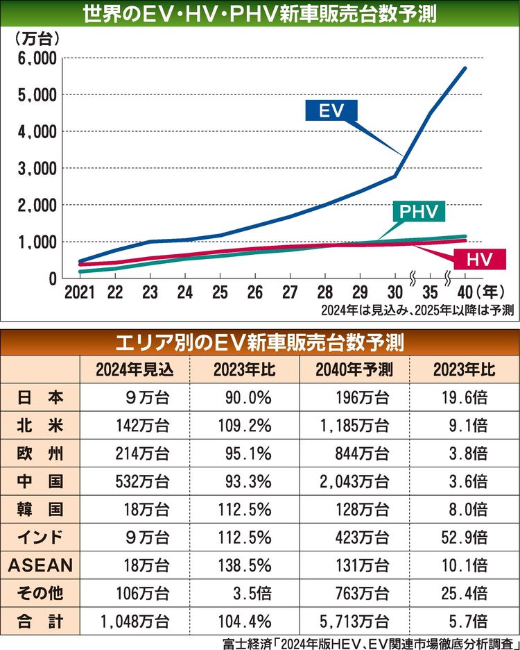 ＥＶ世界販売見通し、40年に5.7倍の5713万台　富士経済予測