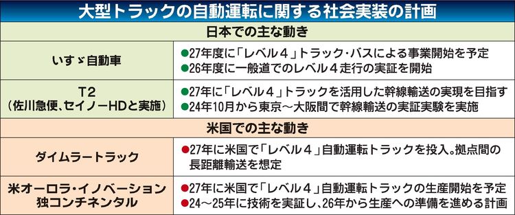 トラック自動運転「レベル４」　日米で27年実用化へ