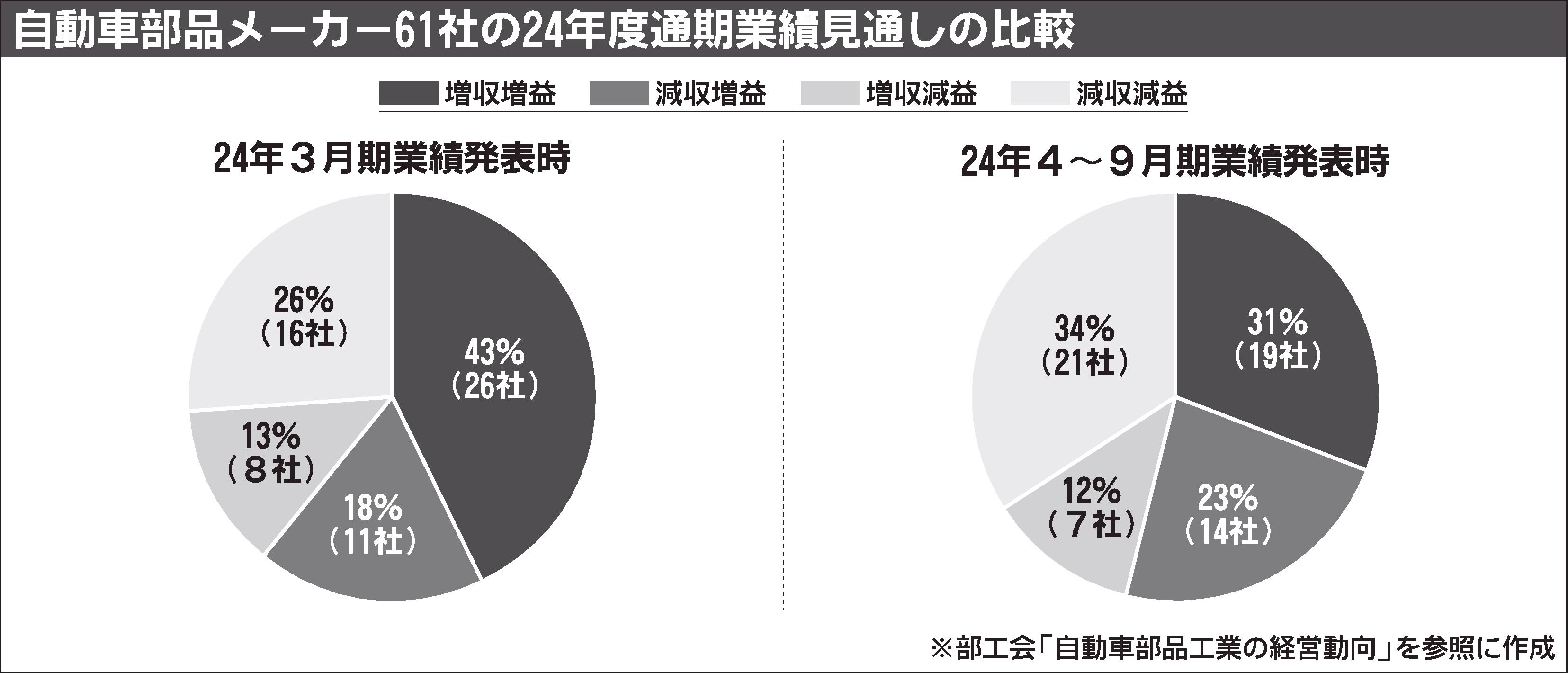 上場サプライヤーの2024年度通期決算、部工会まとめ