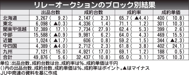 オールJU全国リレーAA、成約台数3万2437台で過去最高に