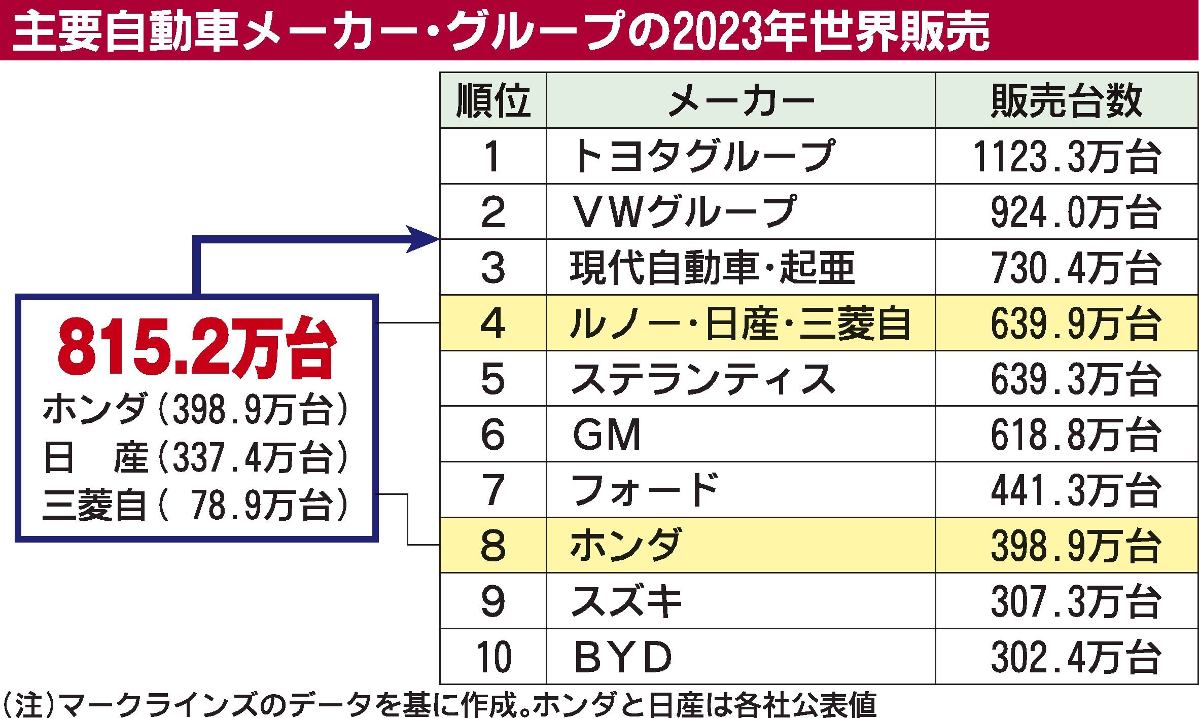 ホンダと日産、経営統合へ協議入り