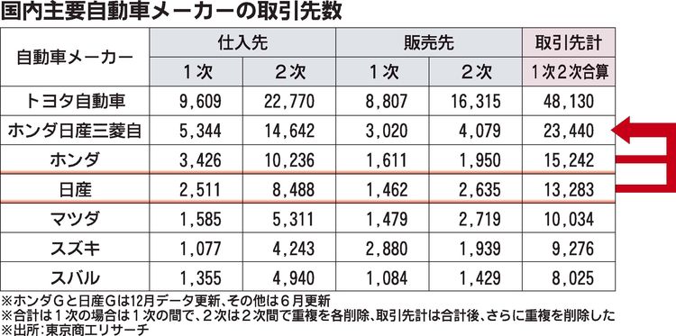 ホンダと日産、経営統合の行方は～経営統合協議入りへ