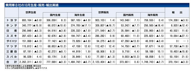 乗用車メーカー８社　10月実績、世界生産６カ月連続マイナス